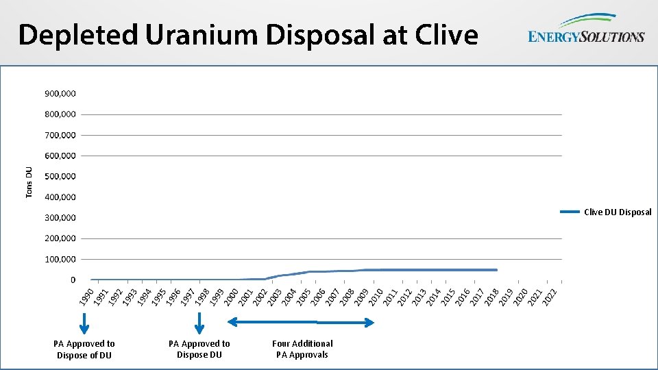 Depleted Uranium Disposal at Clive DU Disposal PA Approved to Dispose of DU PA