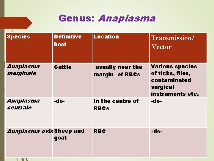 Genus: Anaplasma Species Definitive host Location Transmission/ Vector Anaplasma marginale Cattle usually near the