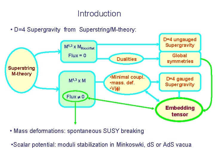 Introduction • D=4 Supergravity from Superstring/M-theory: D=4 ungauged Supergravity M 1, 3 x MRicci