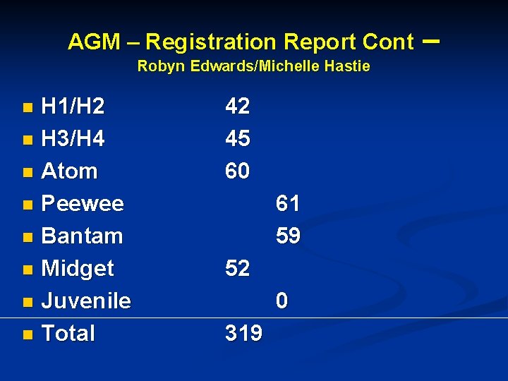 AGM – Registration Report Cont Robyn Edwards/Michelle Hastie H 1/H 2 n H 3/H