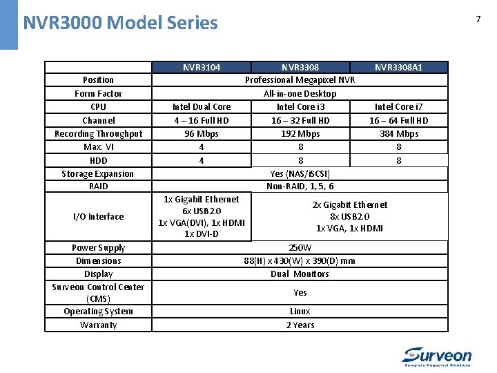 NVR 3000 Model Series 　 Position Form Factor CPU Channel Recording Throughput Max. VI