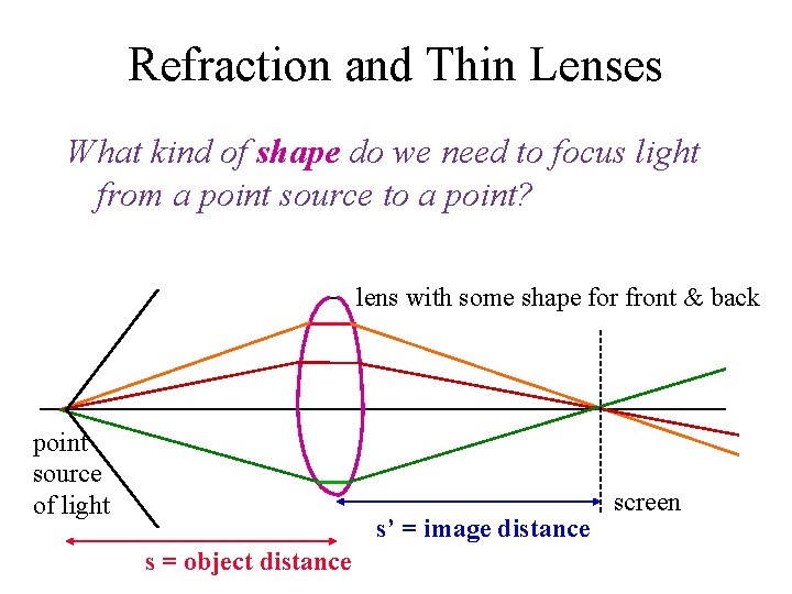 Refraction and Thin Lenses What kind of shape do we need to focus light