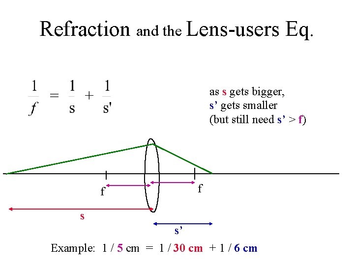 Refraction and the Lens-users Eq. as s gets bigger, s’ gets smaller (but still