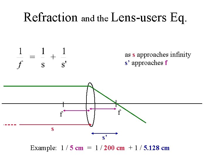 Refraction and the Lens-users Eq. as s approaches infinity s’ approaches f f f