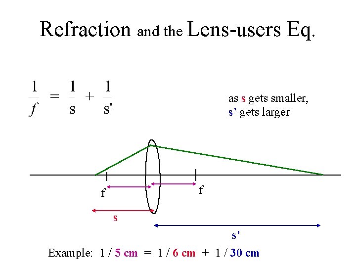 Refraction and the Lens-users Eq. as s gets smaller, s’ gets larger f f