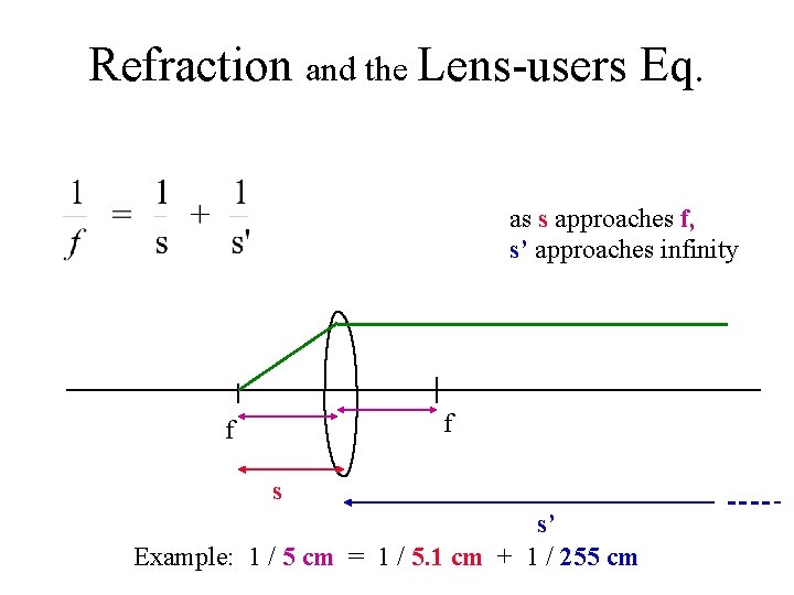 Refraction and the Lens-users Eq. as s approaches f, s’ approaches infinity f f