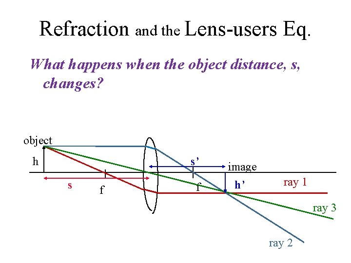 Refraction and the Lens-users Eq. What happens when the object distance, s, changes? object