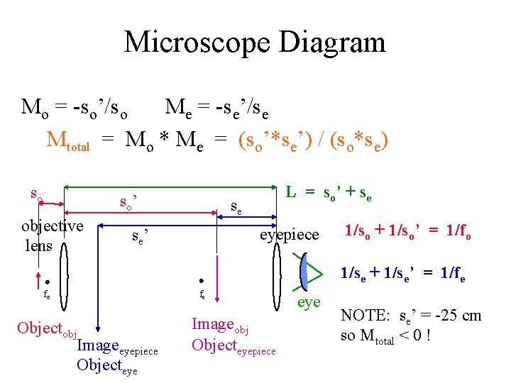 Microscope Diagram Mo = -so’/so Me = -se’/se Mtotal = Mo * Me =