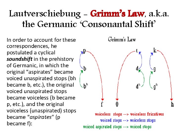Lautverschiebung - Grimm’s Law, a. k. a. the Germanic ‘Consonantal Shift’ In order to