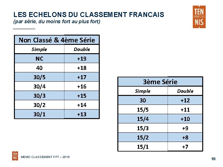 LES ECHELONS DU CLASSEMENT FRANCAIS (par série, du moins fort au plus fort) Non