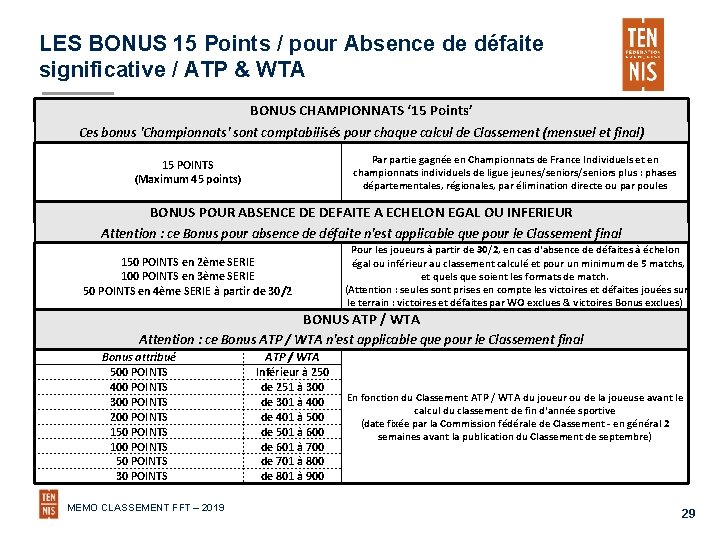  LES BONUS 15 Points / pour Absence de défaite significative / ATP &