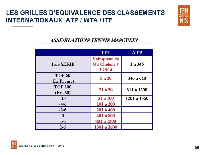 LES GRILLES D’EQUIVALENCE DES CLASSEMENTS INTERNATIONAUX ATP / WTA / ITF ASSIMILATIONS TENNIS MASCULIN