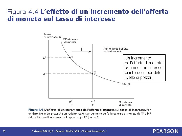 Figura 4. 4 L’effetto di un incremento dell’offerta di moneta sul tasso di interesse