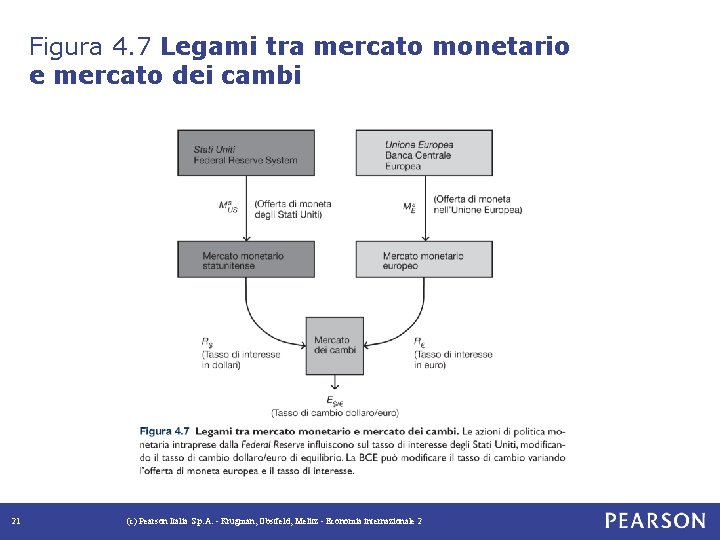 Figura 4. 7 Legami tra mercato monetario e mercato dei cambi 21 (c) Pearson