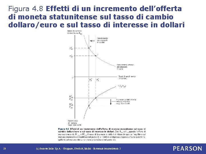 Figura 4. 8 Effetti di un incremento dell’offerta di moneta statunitense sul tasso di