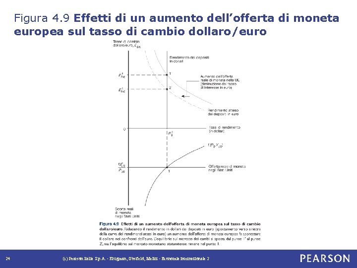 Figura 4. 9 Effetti di un aumento dell’offerta di moneta europea sul tasso di