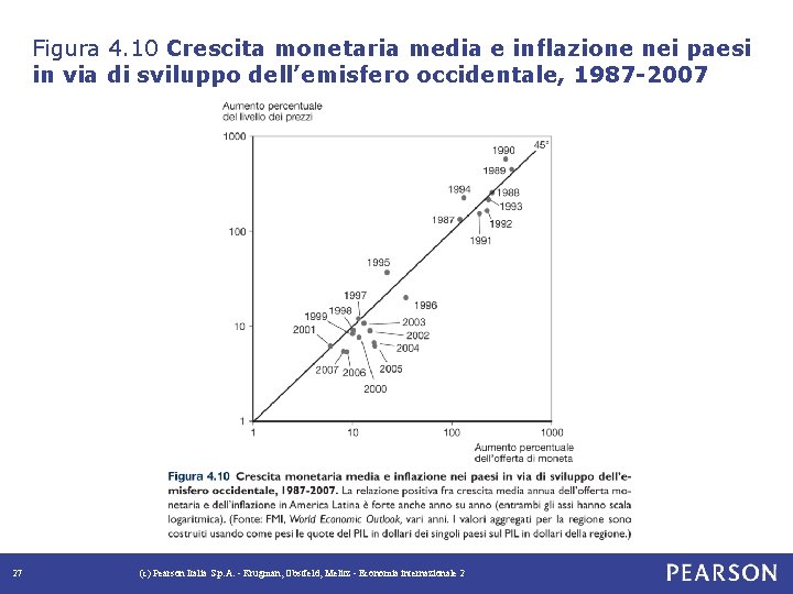 Figura 4. 10 Crescita monetaria media e inflazione nei paesi in via di sviluppo