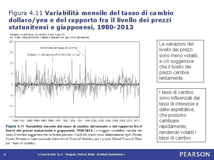 Figura 4. 11 Variabilità mensile del tasso di cambio dollaro/yen e del rapporto fra