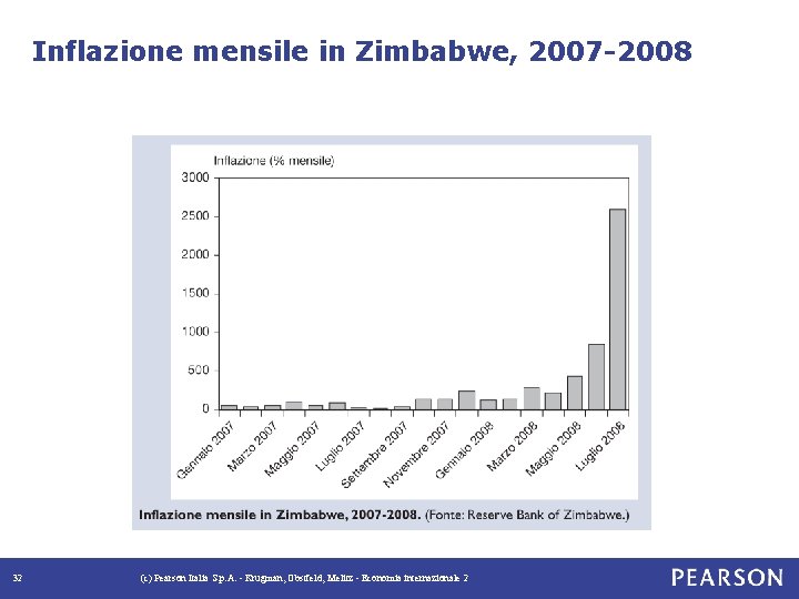 Inflazione mensile in Zimbabwe, 2007 -2008 32 (c) Pearson Italia S. p. A. -