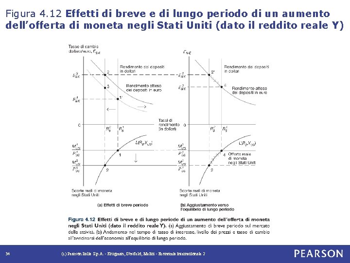 Figura 4. 12 Effetti di breve e di lungo periodo di un aumento dell’offerta