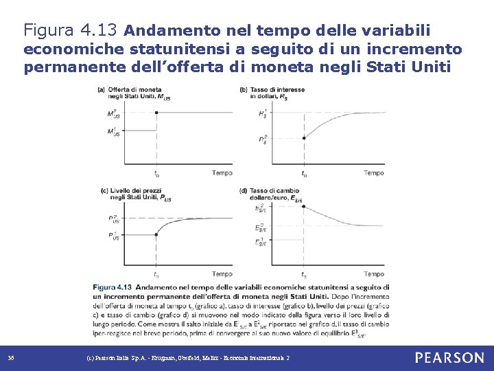 Figura 4. 13 Andamento nel tempo delle variabili economiche statunitensi a seguito di un