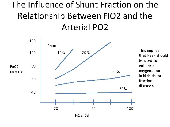 The Influence of Shunt Fraction on the Relationship Between Fi. O 2 and the