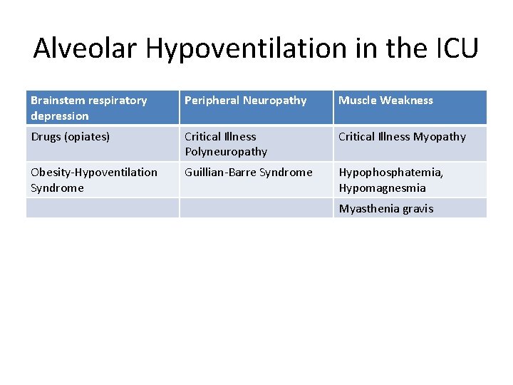 Alveolar Hypoventilation in the ICU Brainstem respiratory depression Peripheral Neuropathy Muscle Weakness Drugs (opiates)