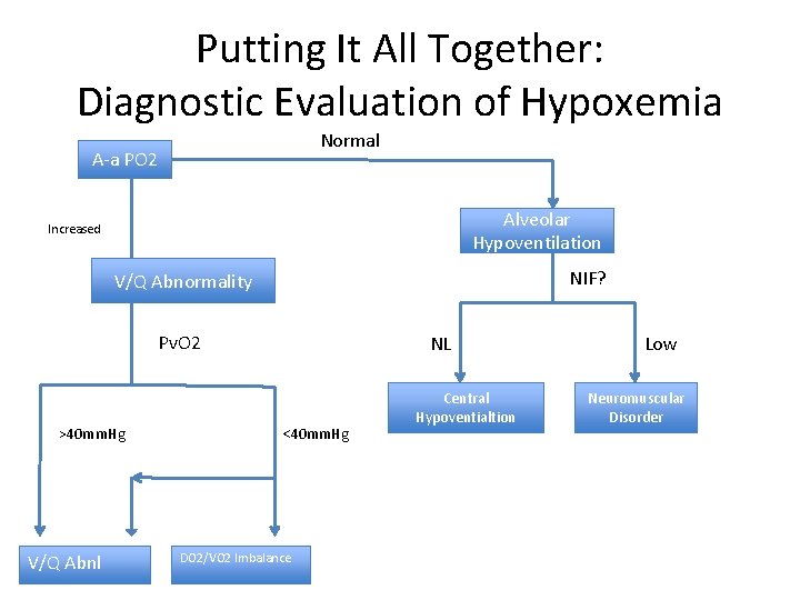 Putting It All Together: Diagnostic Evaluation of Hypoxemia Normal A-a PO 2 Alveolar Hypoventilation