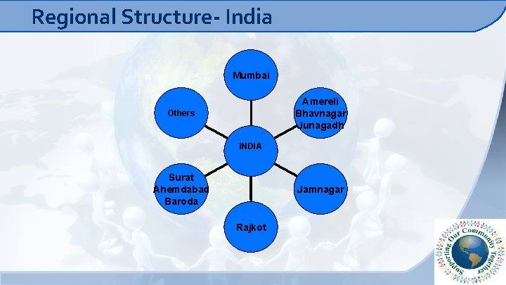 Regional Structure- India Mumbai Amereli Bhavnagar Junagadh Others INDIA Surat Ahemdabad Baroda Jamnagar Rajkot