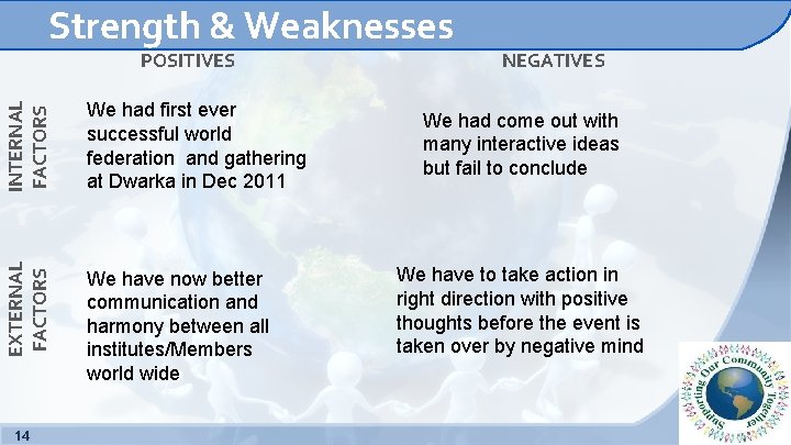 Strength & Weaknesses INTERNAL FACTORS We had first ever successful world federation and gathering