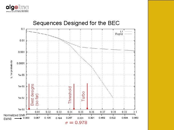 Normalized SNR 0. 000 Eb/N 0 0. 067 0. 135 0. 194 0. 267