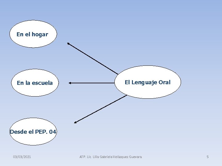 En el hogar En la escuela El Lenguaje Oral Desde el PEP. 04 03/03/2021