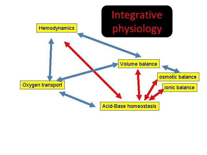 Hemodynamics Integrative physiology Volume balance osmotic balance Oxygen transport ionic balance Acid-Base homeostasis 