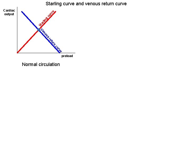 Starling curve and venous return curve St ar lin g cu r ve Cardiac