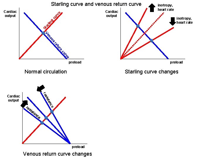 Starling curve and venous return curve Cardiac output inotropy, heart rate St ar lin