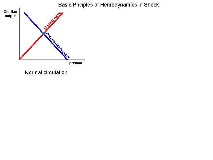 Basic Priciples of Hemodynamics in Shock St ar lin g cu r ve Cardiac