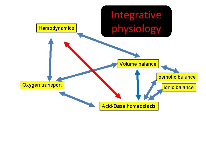 Hemodynamics Integrative physiology Volume balance osmotic balance Oxygen transport ionic balance Acid-Base homeostasis 