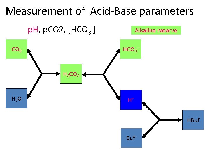 Measurement of Acid-Base parameters p. H, p. CO 2, [HCO 3 -] Alkaline reserve