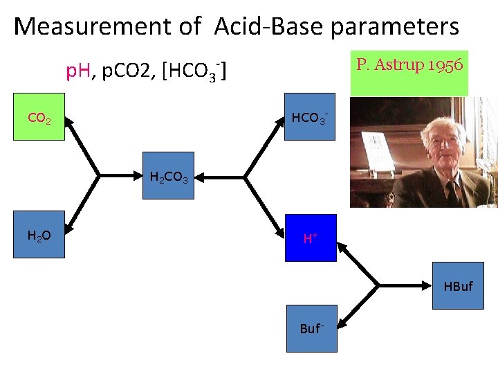 Measurement of Acid-Base parameters p. H, p. CO 2, [HCO 3 -] P. Astrup