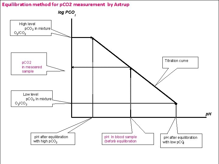 Equilibration method for p. CO 2 measurement by Astrup log PCO 2 High level