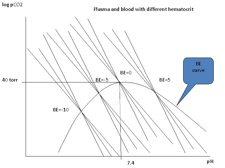 log p. CO 2 Plasma and blood with different hematocrit BE curve BE=0 40