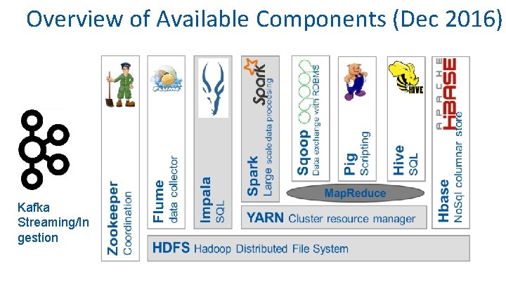 Overview of Available Components (Dec 2016) Kafka Streaming/In gestion 