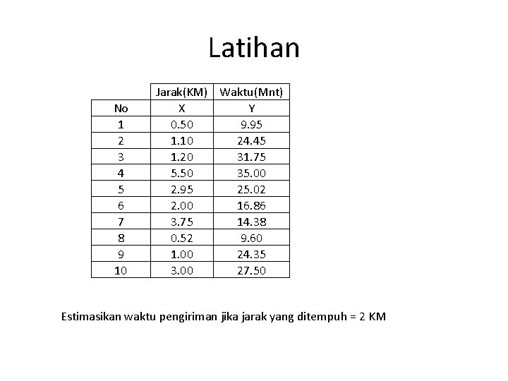 Latihan No 1 2 3 4 5 6 7 8 9 10 Jarak(KM) Waktu(Mnt)