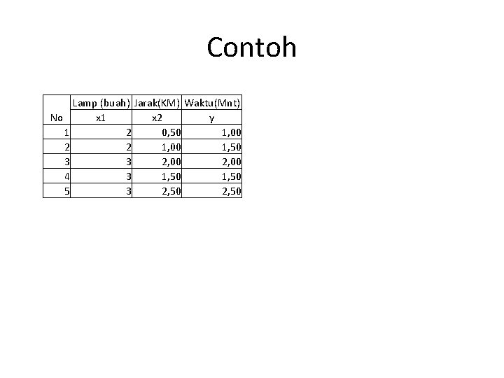 Contoh Lamp (buah) Jarak(KM) Waktu(Mnt) x 1 x 2 y No 1 2 0,