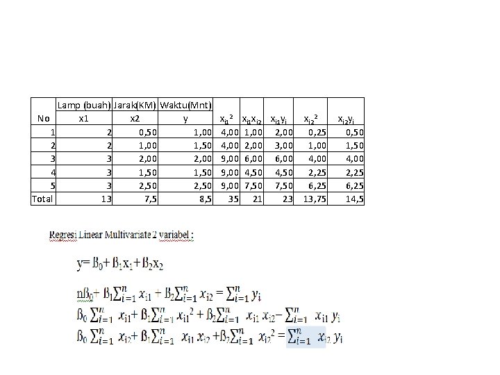 Lamp (buah) Jarak(KM) Waktu(Mnt) No x 1 x 2 y 1 2 0, 50