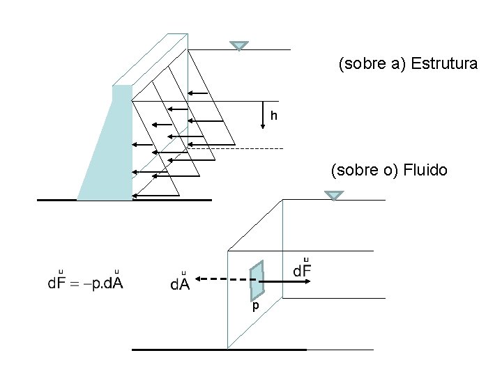 (sobre a) Estrutura h (sobre o) Fluido p 