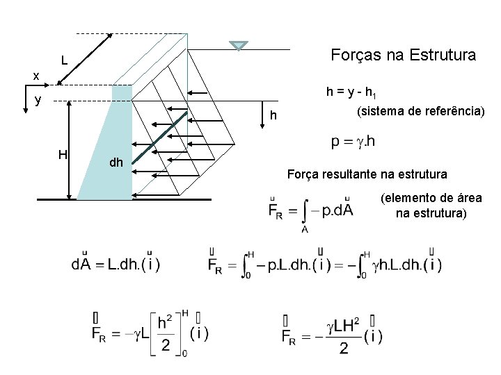 Forças na Estrutura L x h = y - h 1 y h H