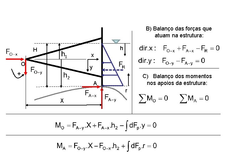 B) Balanço das forças que atuam na estrutura: h H x O y +