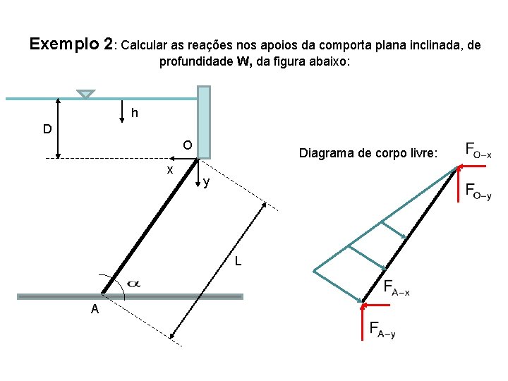 Exemplo 2: Calcular as reações nos apoios da comporta plana inclinada, de profundidade W,