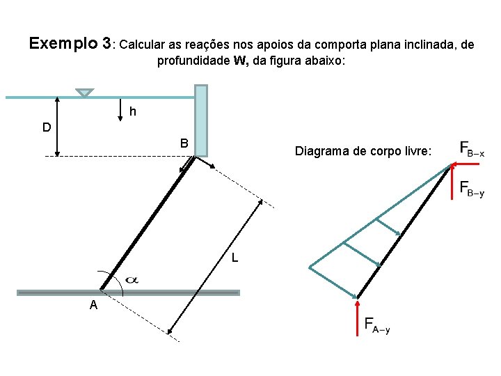 Exemplo 3: Calcular as reações nos apoios da comporta plana inclinada, de profundidade W,